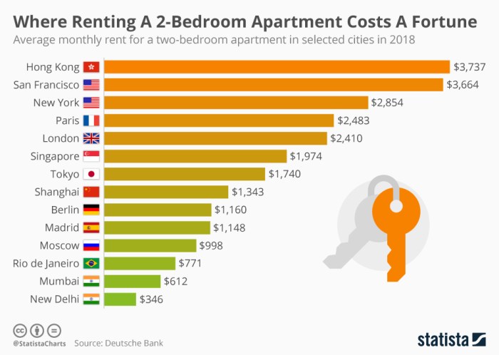 How much does a three bedroom apartment cost