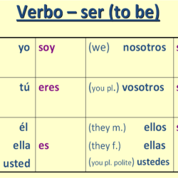 Conjugar complete the chart with the appropriate verb forms.