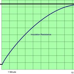 Polarization reliability regarding insulation methods