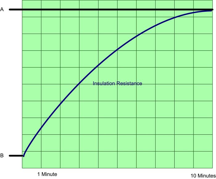 Polarization reliability regarding insulation methods