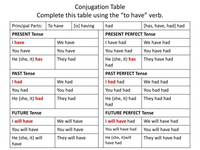 Conjugar complete the chart with the appropriate verb forms.