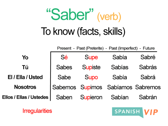 Conjugar complete the chart with the appropriate verb forms.