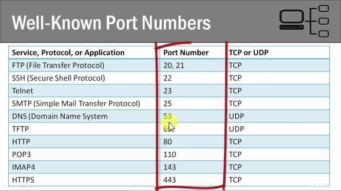 Port numbers common tcp ip ccna background chalkboard